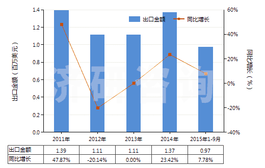 2011-2015年9月中國氯(HS28011000)出口總額及增速統(tǒng)計